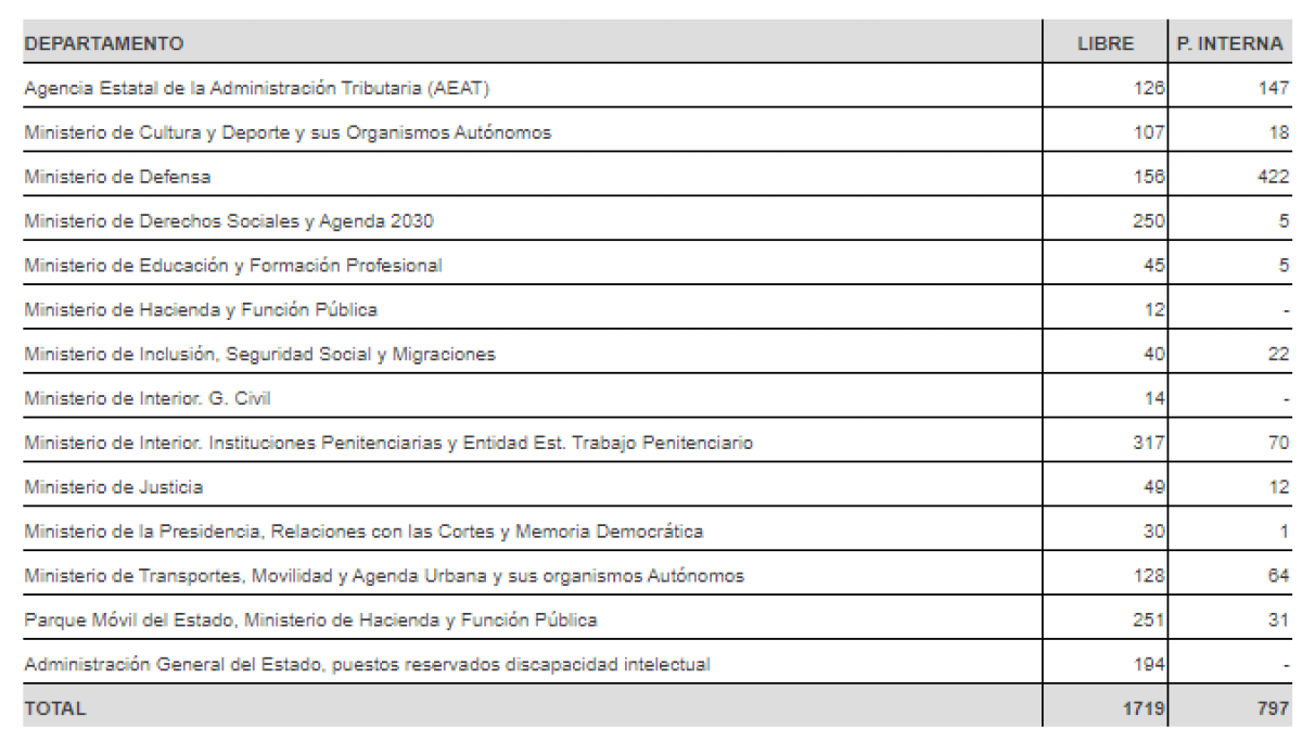 Convocadas plazas en varios departamentos de OEP'18