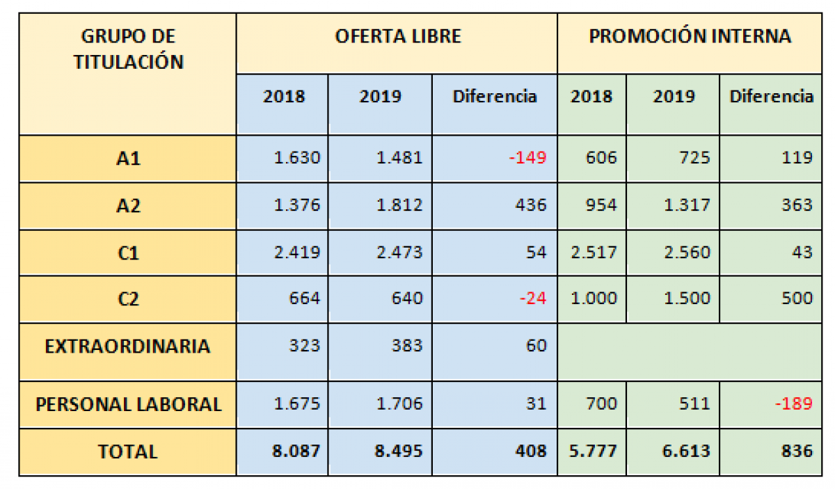 Oferta libre y promocin interna 2019