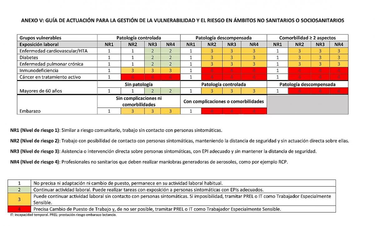 Anexo V del documento del M Sanidad para evaluar el riesgo de contagio por COVID19
